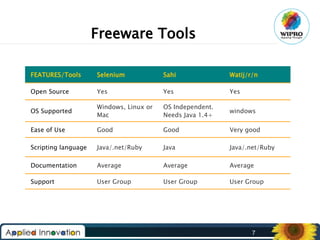 Freeware Tools
FEATURES/Tools

Selenium

Sahi

Watij/r/n

Open Source

Yes

Yes

Yes

OS Supported

Windows, Linux or
Mac

OS Independent.
Needs Java 1.4+

windows

Ease of Use

Good

Good

Very good

Scripting language

Java/.net/Ruby

Java

Java/.net/Ruby

Documentation

Average

Average

Average

Support

User Group

User Group

User Group

7

 