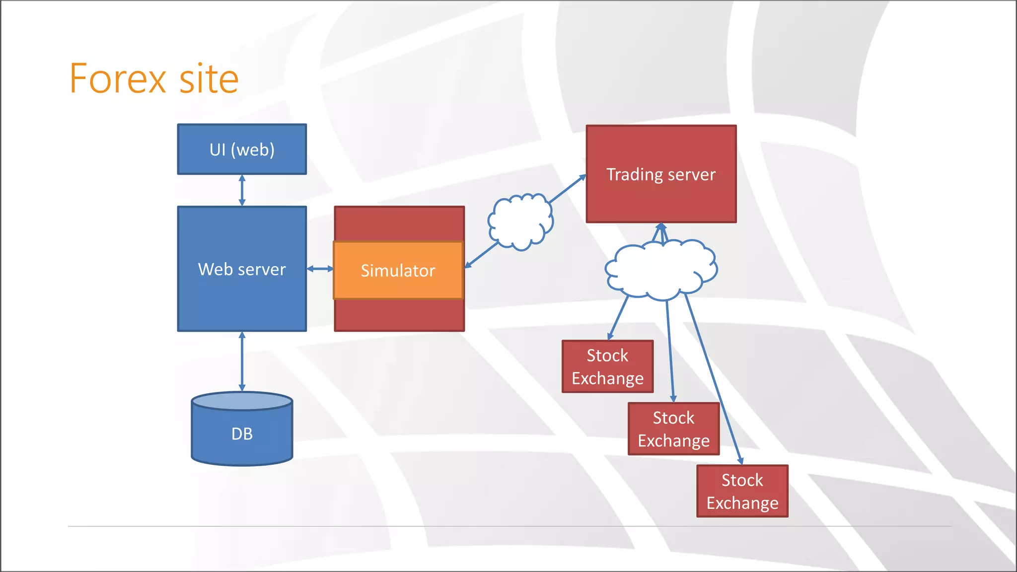 Forex site
UI (web)
Web server
DB
Trading proxy
(3rd party)
Trading server
Stock
Exchange
Stock
Exchange
Stock
Exchange
Simulator
 
