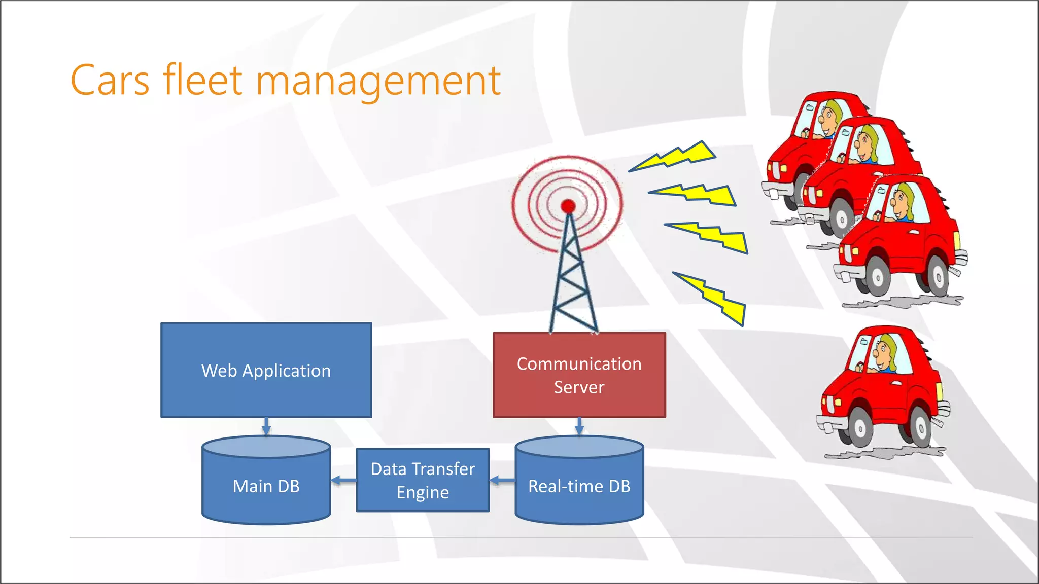 Cars fleet management
Communication
Server
Main DB
Web Application
Data Transfer
Engine Real-time DB
 