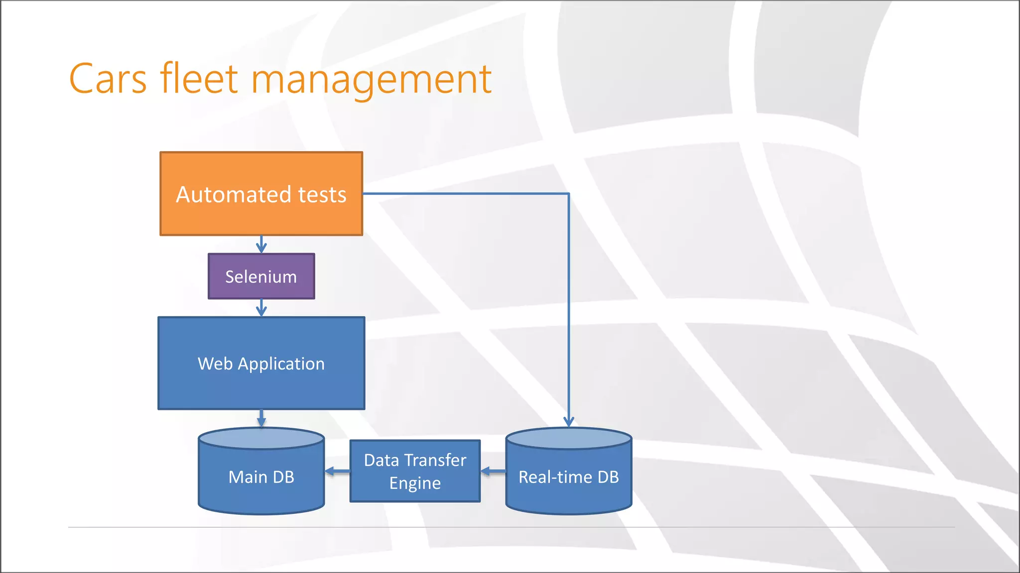 Cars fleet management
Main DB
Web Application
Data Transfer
Engine Real-time DB
Automated tests
Selenium
 