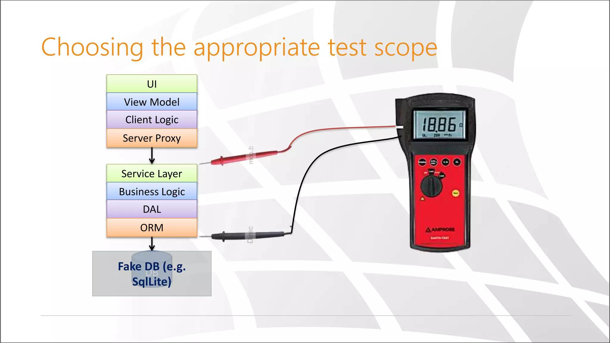 Choosing the appropriate test scope
UI
View Model
Client Logic
Server Proxy
Service Layer
Business Logic
DAL
ORM
DBFake DB (e.g.
SqlLite)
 