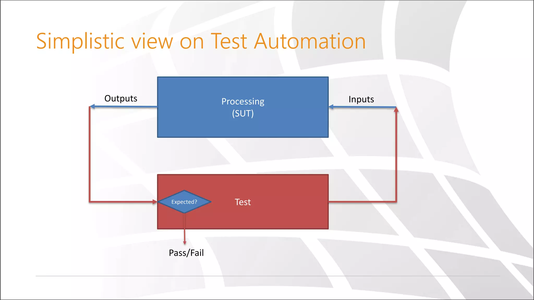 Simplistic view on Test Automation
Processing
(SUT)
InputsOutputs
TestExpected?
Pass/Fail
 