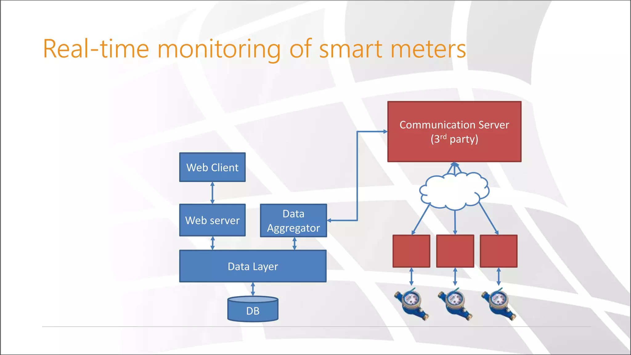 Real-time monitoring of smart meters
Communication Server
(3rd party)
Web server
DB
Data
Aggregator
Data Layer
Web Client
 