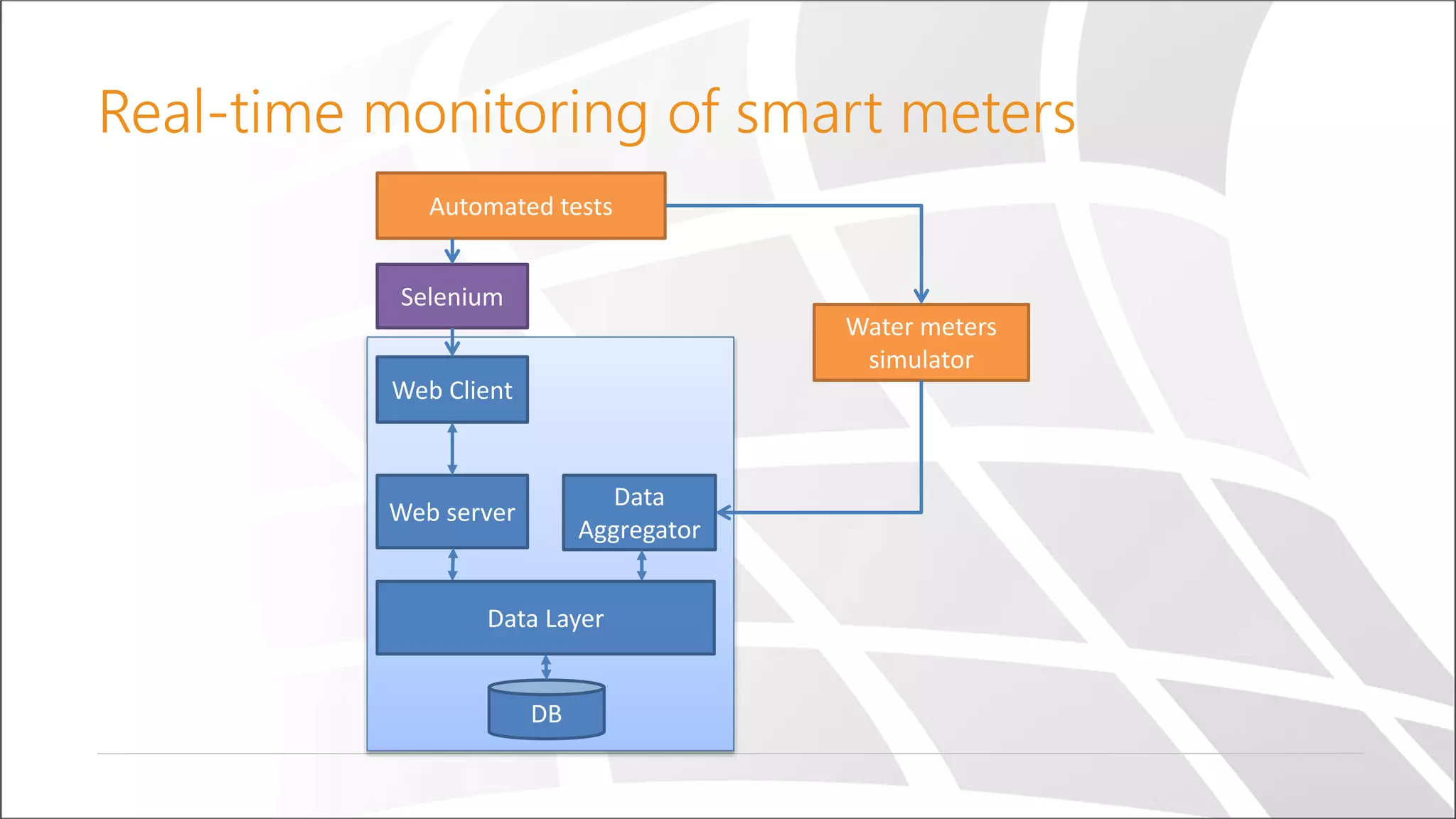 Real-time monitoring of smart meters
Automated tests
Water meters
simulator
Selenium
Web server
DB
Data
Aggregator
Data Layer
Web Client
 