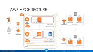 TESTINGMIND CONSULTING Test Automation and Digital QA Summit | Hong Kong
AWS ARCHITECTURE
21
Availability Zone
region
Administration VPC
EC2 instancesVPN
gateway
Security
group
Security
group
date center n
Ubuntu 16.04 MacOS 10.12
date center 1
Ubuntu 16.04 MacOS 10.12
……
VPN
connection
Route 53
user
Dedicated Customer VPC
VPN
gateway
VPN
connection
VPC subnet
VPC subnet
Security
group
Unified
Controller
EC2 instances RDB
VPN
connection
VPN
connection
 