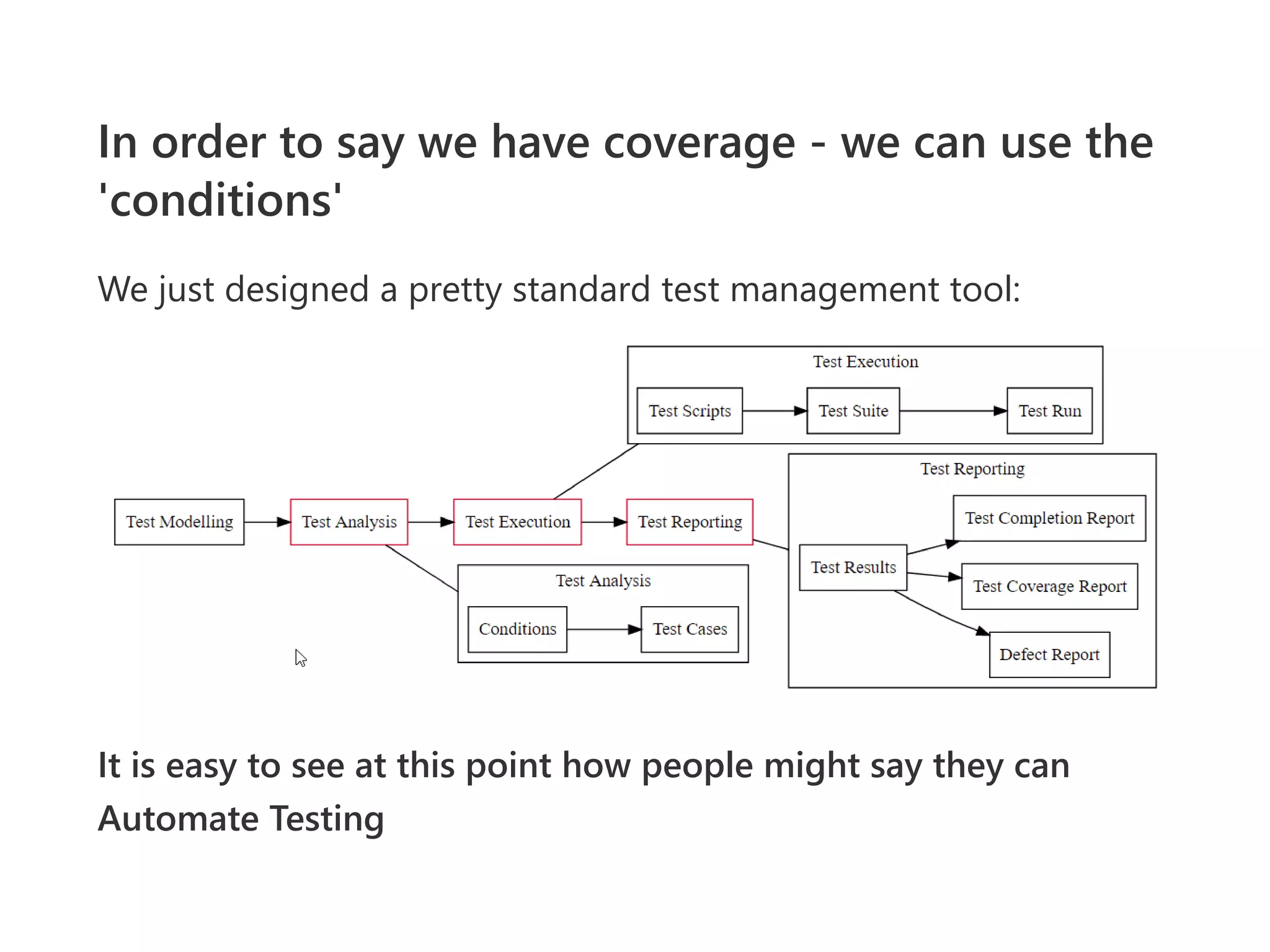 In order to say we have coverage ‐ we can use the
'conditions'
We just designed a pretty standard test management tool:
It is easy to see at this point how people might say they can
Automate Testing
 