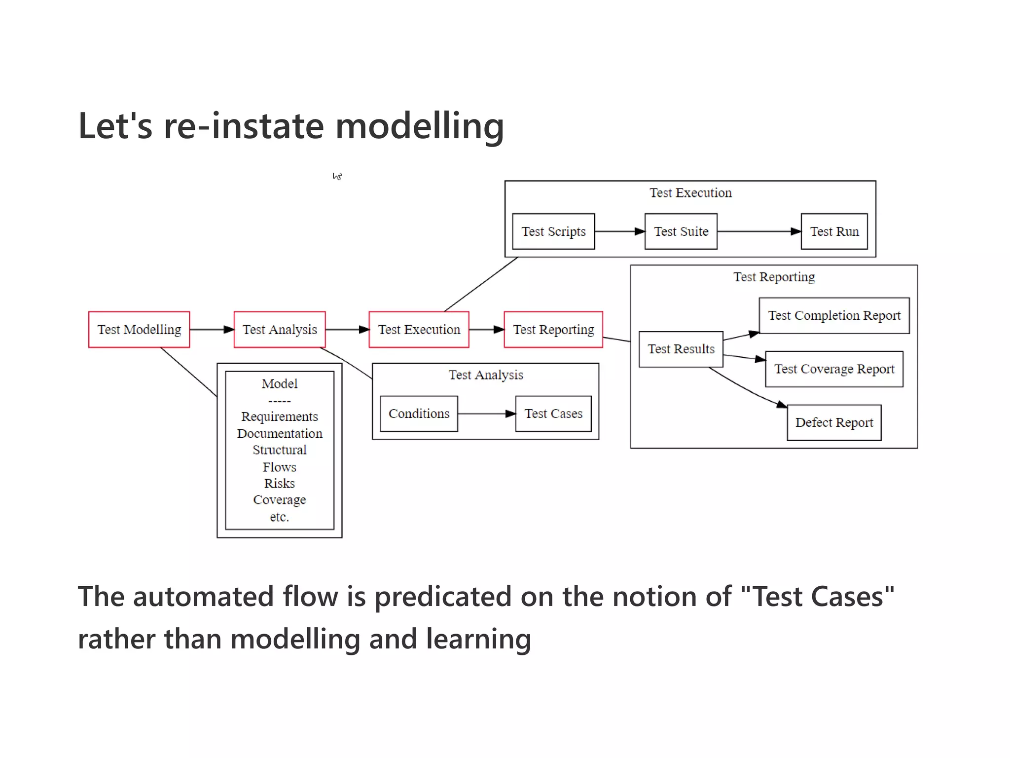 Let's re‐instate modelling
The automated flow is predicated on the notion of "Test Cases"
rather than modelling and learning
 
