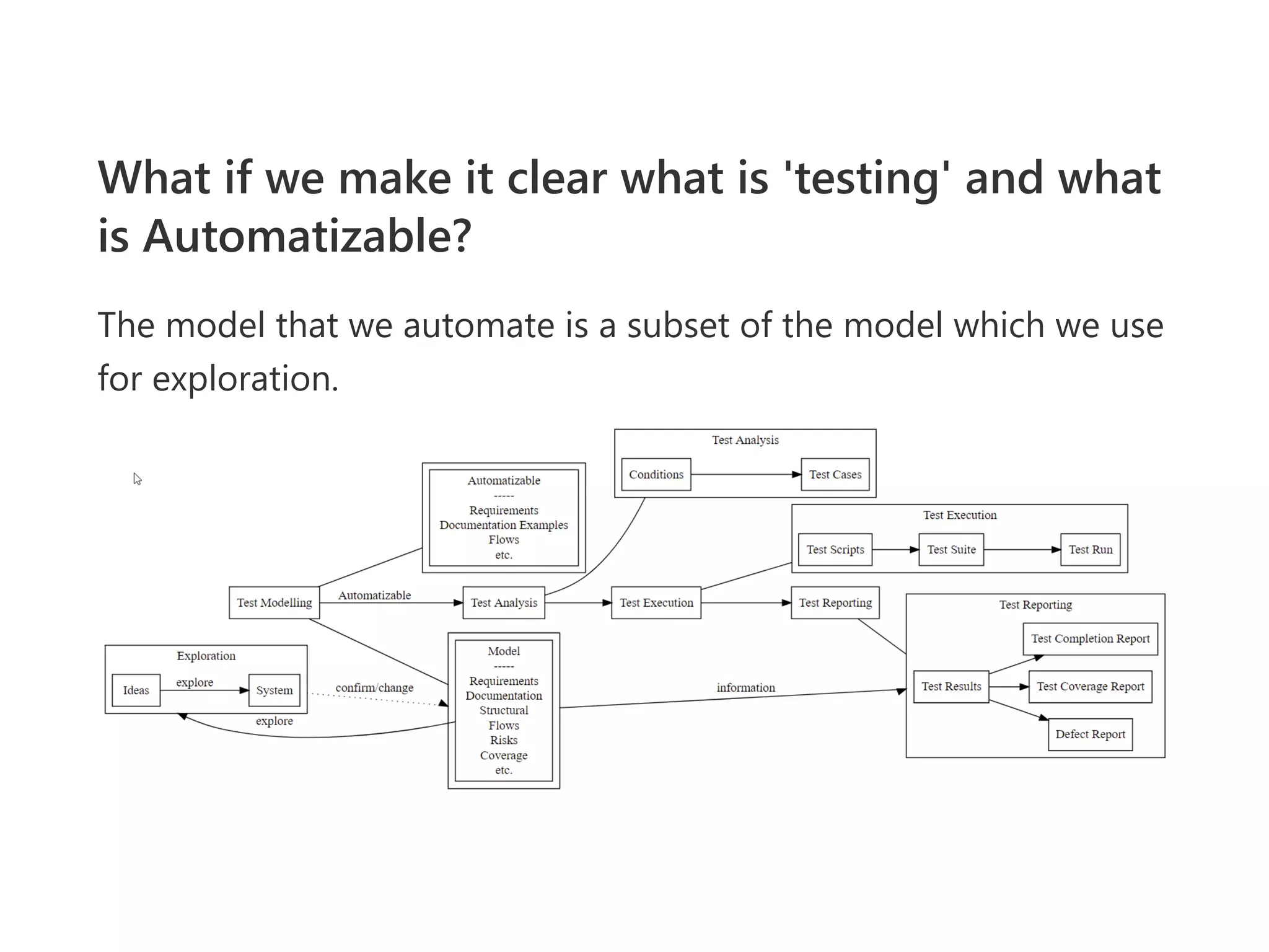 What if we make it clear what is 'testing' and what
is Automatizable?
The model that we automate is a subset of the model which we use
for exploration.
 