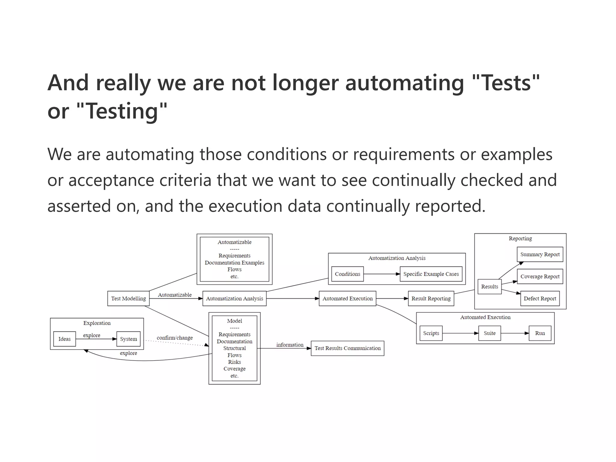 And really we are not longer automating "Tests"
or "Testing"
We are automating those conditions or requirements or examples
or acceptance criteria that we want to see continually checked and
asserted on, and the execution data continually reported.
 