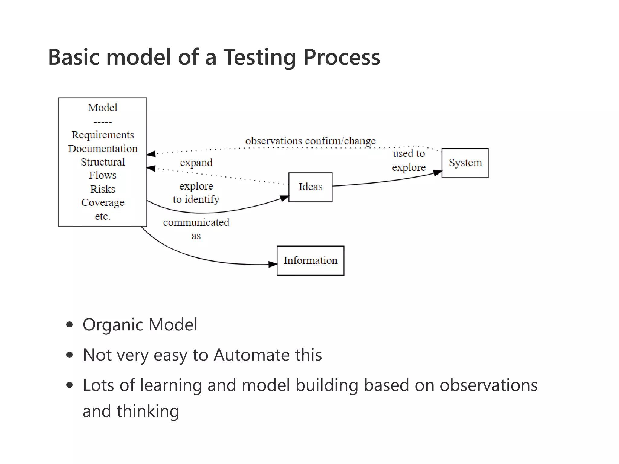 Basic model of a Testing Process
Organic Model
Not very easy to Automate this
Lots of learning and model building based on observations
and thinking
 