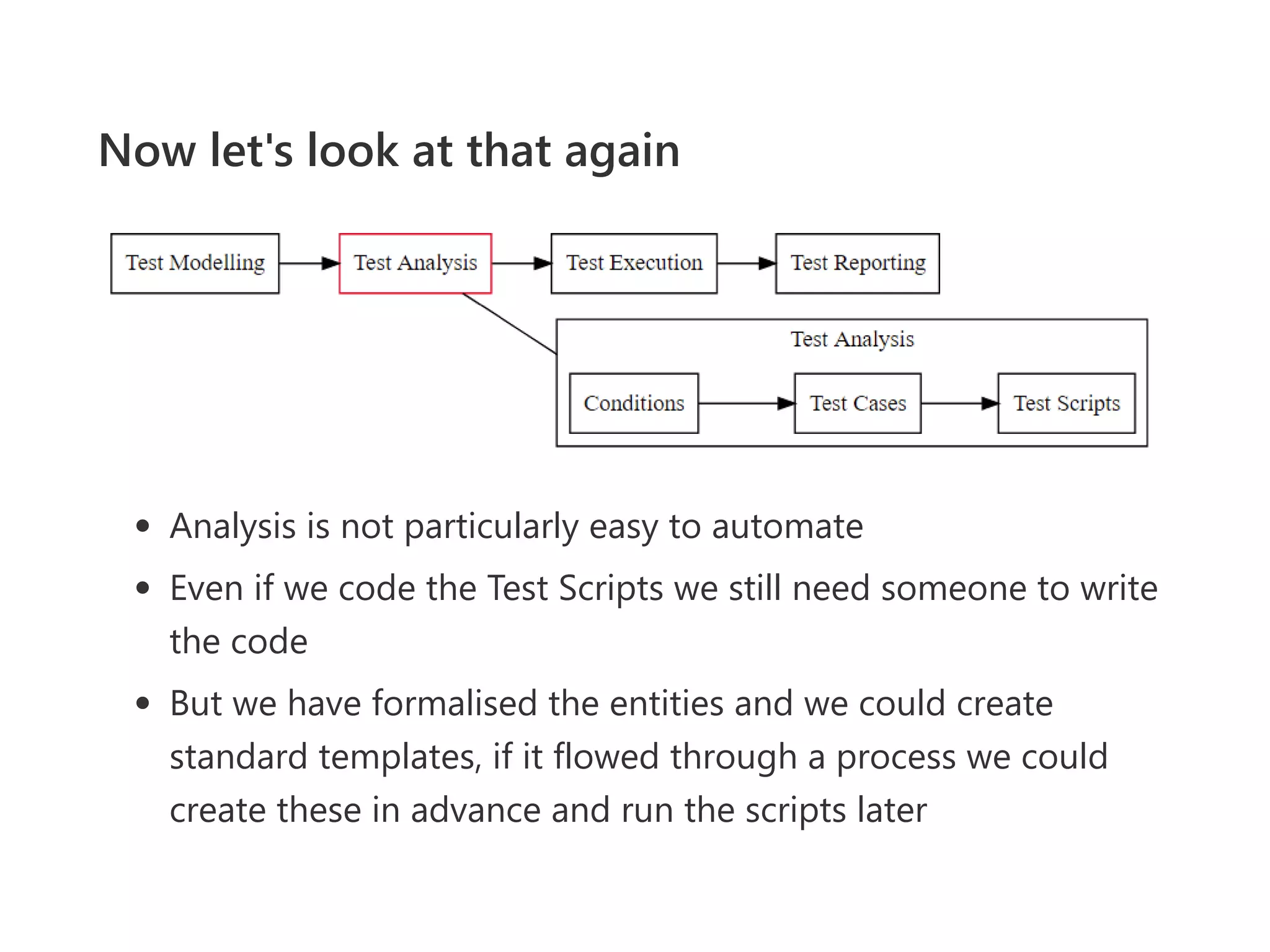 Now let's look at that again
Analysis is not particularly easy to automate
Even if we code the Test Scripts we still need someone to write
the code
But we have formalised the entities and we could create
standard templates, if it flowed through a process we could
create these in advance and run the scripts later
 