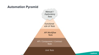 Automation Pyramid
Unit Tests
API / Component / Contract
Tests
API Workflow
Tests
Functional
e2e UI Tests
Manual /
Explora...