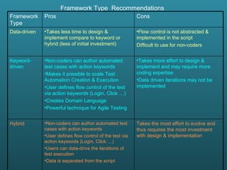 Framework Type  Recommendations   Takes more effort to design & implement and may require more coding expertise Data driven iterations may not be implemented  Non-coders can author automated test cases with action keywords Makes it possible to scale Test Automation Creation & Execution  User defines flow control of the test via action keywords (Login, Click …) Creates Domain Language Powerful technique for Agile Testing Keyword-driven Takes the most effort to evolve and thus requires the most investment with design & implementation Non-coders can author automated test cases with action keywords User defines flow control of the test via action keywords (Login, Click …) Users can data-drive the iterations of test execution Data is separated from the script Hybrid Flow control is not abstracted & implemented in the script Difficult to use for non-coders Takes less time to design & implement compare to keyword or hybrid (less of initial investment) Data-driven Cons Pros Framework Type 