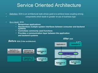 Service Oriented Architecture Definition:  SOA is an architectural style whose goal is to achieve loose coupling among components which leads to greater re-use of business logic As a result , SOA Streamlines applications Standardizes multiple system interfaces between consumer and backend systems Centralizes commonly used functions  Provides a communication layer between the application  and backend systems After  SOA Application A DB Application B DB Application A Presentation Layer Application A DB Before  SOA (3-tier architecture) Application A Biz Logic Layer Application B DB Application B Biz Logic Layer Application A SOA Services Application B 