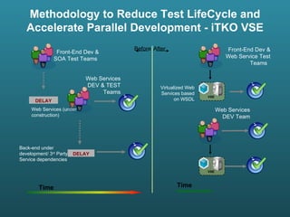 Methodology to Reduce Test LifeCycle   and Accelerate Parallel Development - iTKO VSE DELAY Web Services (under construction) Time Time Front-End Dev & SOA Test Teams  DELAY Back-end under development/ 3 rd  Party  Service dependencies Virtualized Web Services based on WSDL Web Services DEV & TEST Teams Web Services DEV Team Front-End Dev & Web Service Test Teams  VSE Before After VSE 