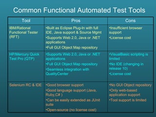 Common Functional Automated Test Tools No GUI Object repository Only web-based application support Tool support is limited Good browser support Good language support (Java, Ruby,C# ) Can be easily extended as JUnit suite Open-source (no license cost) Selenium RC & IDE VisualBasic scripting is limited No IDE (changing in release 10) License cost Supports Web 2.0, Java or .NET applications Full GUI Object Map repository Seamless integration with QualityCenter HP/Mercury Quick Test Pro (QTP) Insufficient browser support License cost Built as Eclipse Plug-In with full IDE, Java support & Source Mgmt Supports Web 2.0, Java or .NET applications Full GUI Object Map repository IBM/Rational Functional Tester (RFT) Cons Pros Tool 