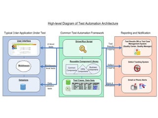 Note: the testing tool is abstracted by higher-level framework component library 
