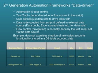 2 nd  Generation Automation Frameworks “Data-driven” Automation is data-centric Test Tool – dependent (due to flow control in the script) User defines just data sets to drive tests with Data is de-coupled from script & defined in external data source (Data pools, Excel spreadsheets etc. for data sets) Flow control (navigation) is normally done by the test script not via the data source Example: data set exercises creation of new sales accounts functionality; stored in a DB table account_data MA Boston 02111 2332 Washington st Mick Jagger Jr. RollingStones Inc. GA Atlanta 30075 5775 Main st Phil Collins Genesis Inc. State City Zip Street PrimarySalesPerson CompanyName 