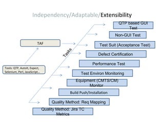 Test Automation Demonstration with Dr Yongyan Wang by XBOSoft | PPT