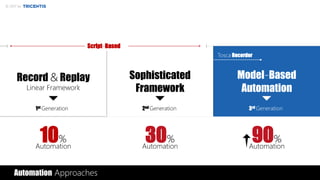 © 2017 by
Automation Approaches
Record & Replay
Linear Framework
Sophisticated
Framework
Model-Based
Automation
1st Generation 2nd Generation 3rd Generation
Script-Based
10%
Automation
30%
Automation
90%
Automation
Tosca Recorder
 