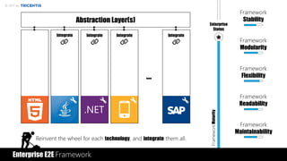 © 2017 by
FrameworkMaturity
Enterprise E2E Framework
Reinvent the wheel for each technology, and integrate them all.
Abstraction Layer(s)
…
Framework
Stability
Framework
Modularity
Framework
Flexibility
Framework
Readability
Framework
Maintainability
Integrate Integrate Integrate Integrate
Enterprise
Status
 