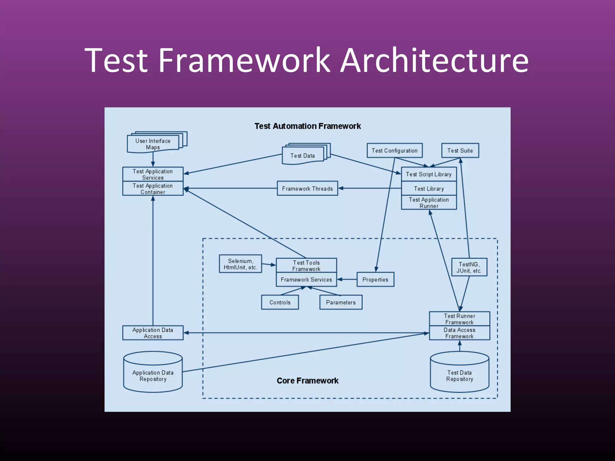 Test Framework Architecture
 