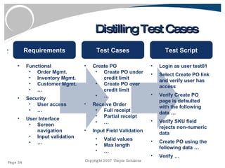 Distilling Test Cases Test Cases Create PO Create PO under credit limit Create PO over credit limit … Receive Order Full receipt Partial receipt … Input Field Validation Valid values Max length … Test Script Login as user test01 Select Create PO link and verify user has access Verify Create PO page is defaulted with the following data … Verify SKU field rejects non-numeric data Create PO using the following data … Verify … Requirements Functional Order Mgmt. Inventory Mgmt. Customer Mgmt. … Security User access … User Interface Screen navigation Input validation … 