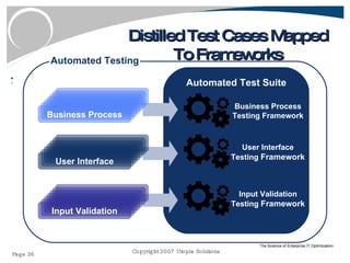 Distilled Test Cases Mapped To Frameworks Automated Testing Automated Test Suite Business Process Testing Framework User Interface Testing  Framework Input Validation Testing  Framework Business Process User Interface Input Validation 