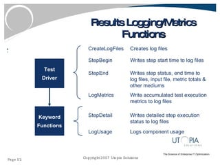 Results Logging/Metrics Functions Test Driver Keyword Functions CreateLogFiles StepBegin StepEnd Writes step start time to log files Writes step status, end time to log files, input file, metric totals & other mediums Creates log files LogMetrics Write accumulated test execution metrics to log files Writes detailed step execution status to log files StepDetail Logs component usage LogUsage 