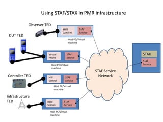 Using STAF/STAX in PMR infrastructure

             Observer TED
                                      Web            STAF
                                      Cam SW         Service
 DUT TED
                                           Host PC/Virtual
                                           machine



                        Virtual          STAF                                 STAX
                        Phone            Service
                                                                              STAF
                            Host PC/Virtual                                   Service
                            machine
                                                               STAF Service
Contoller TED           HW              STAF
                                                                 Network
                        control         Service

                              Host PC/Virtual
                              machine

Infrastructure
TED                    Base            STAF
                       Station         Service

                         Host PC/Virtual
                         machine
 
