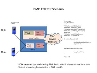 DMO Call Test Scenario


                                                          #Presettings
                                                          Case_Passed=False
       DUT TED
                                                          PMRRadioA.Select DMO_Mode
                                                          PMRRadioB.Select DMO_Mode
                                                          PMRRadioA.Select DMO_Channel( 10)
TR-B                                                      PMRRadioB.Select DMO_Channel (10)
                                     STAF                 #Case start
                   STAX              Service              PMRRadioB ResetDMOCallCounter
                                                 STAF     PMRRadioB CountDMOCall
                        Virtual machine
                                                Service   Do while call_count < 100
                                                          {
                                                Network                    PMRRadioB MakeDMOCall(5, 5)
                                                                           call_count ++
                     Virtual          STAF                }
                     Phone            Service
                                                          If (PMRRadioB .CallCounter = 100)
                           Host PC                        {
TR-A                                                      }
                                                                           Case_Passed= True


                                                          # Case End




            •STAX executes test script using PMRRadio virtual phone service interface
            •Virtual phone implementation is DUT specific
 