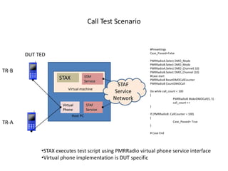 Call Test Scenario


                                                           #Presettings
                                                           Case_Passed=False
       DUT TED
                                                           PMRRadioA.Select DMO_Mode
                                                           PMRRadioB.Select DMO_Mode
                                                           PMRRadioA.Select DMO_Channel( 10)
TR-B                                                       PMRRadioB.Select DMO_Channel (10)
                                     STAF                  #Case start
                   STAX              Service               PMRRadioB ResetDMOCallCounter
                                                 STAF      PMRRadioB CountDMOCall
                        Virtual machine
                                                Service    Do while call_count < 100
                                                           {
                                                Network                     PMRRadioB MakeDMOCall(5, 5)
                                                                            call_count ++
                     Virtual          STAF                 }
                     Phone            Service
                                                           If (PMRRadioB .CallCounter = 100)
                           Host PC                         {
TR-A                                                       }
                                                                            Case_Passed= True


                                                           # Case End




            •STAX executes test script using PMRRadio virtual phone service interface
            •Virtual phone implementation is DUT specific
 