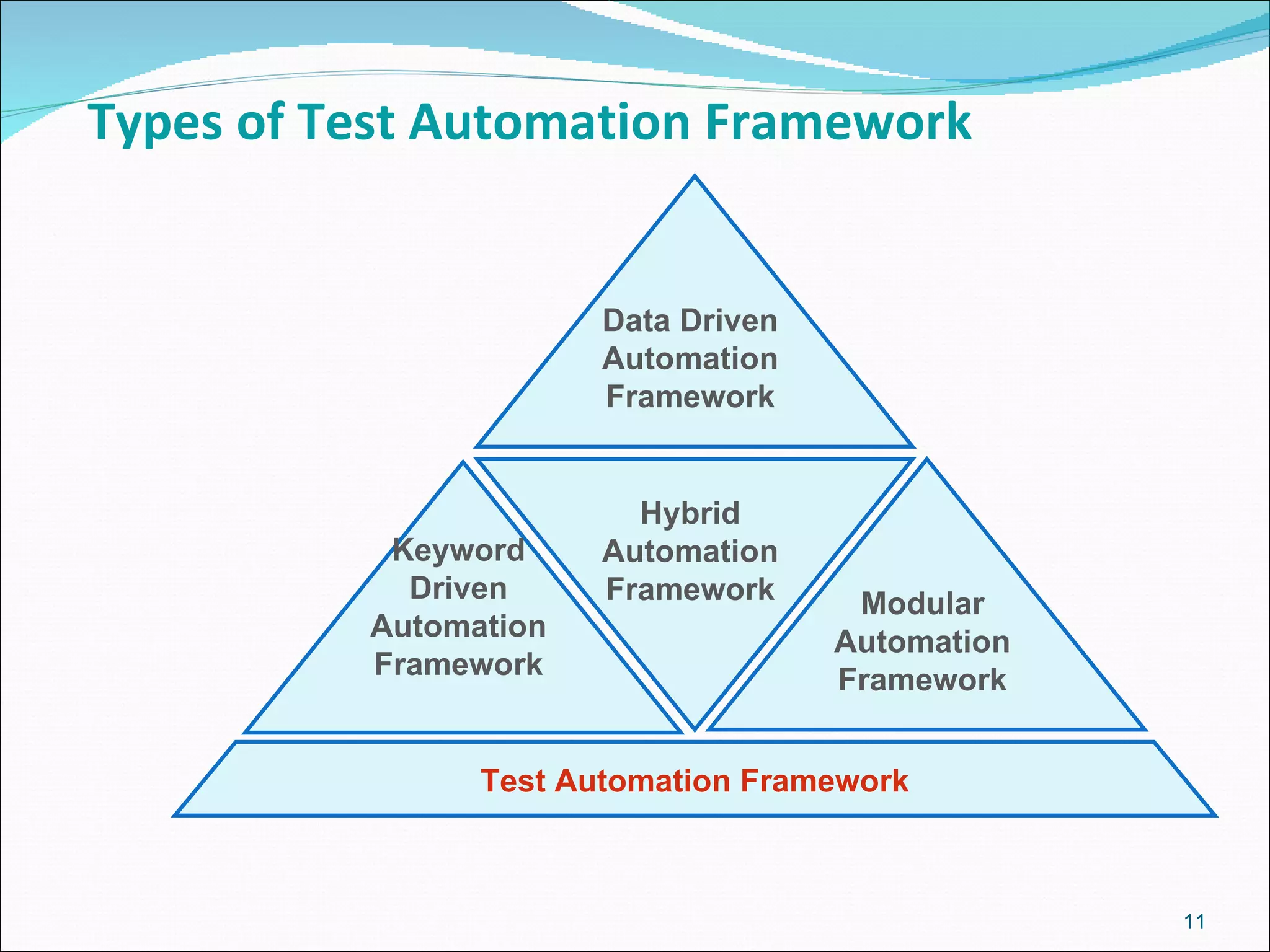 Types of Test Automation Framework Data Driven  Automation  Framework   Hybrid  Automation  Framework   Modular  Automation  Framework   Keyword  Driven  Automation  Framework   Test Automation Framework 