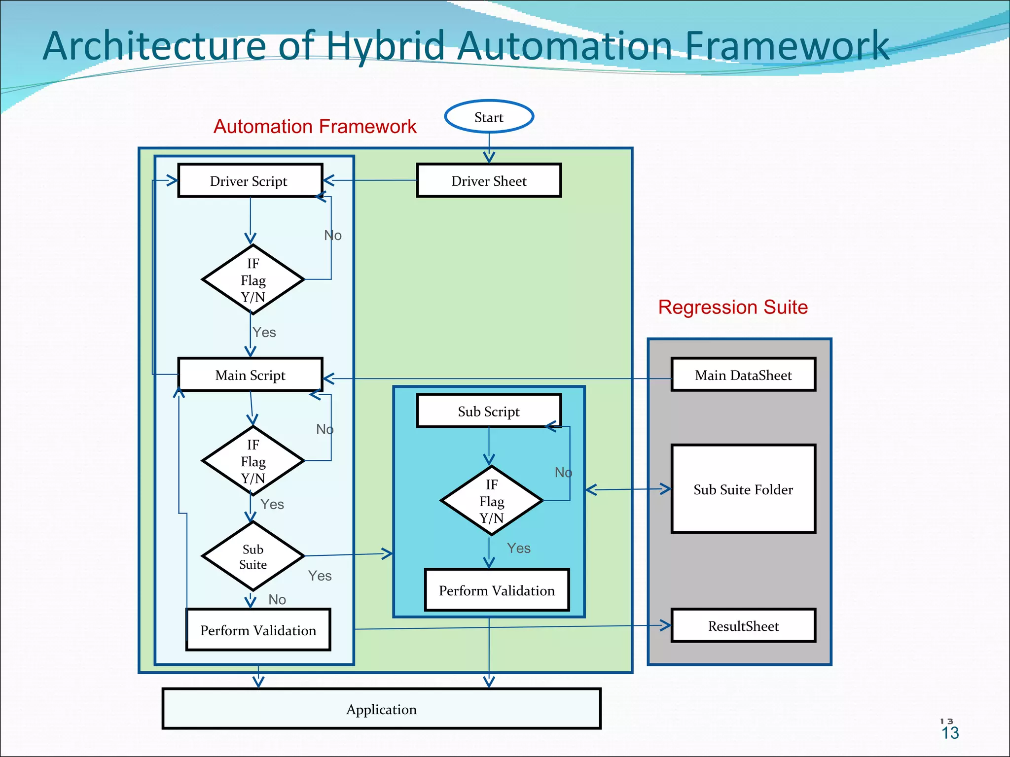 Architecture of Hybrid Automation Framework Application Driver Sheet Main DataSheet ResultSheet Sub Script IF Flag Y/N No Yes Perform Validation Driver Script  IF Flag Y/N Yes No Main Script IF Flag Y/N No Yes Perform Validation Sub Suite Yes No Sub Suite Folder Regression Suite Automation   Framework   Start 