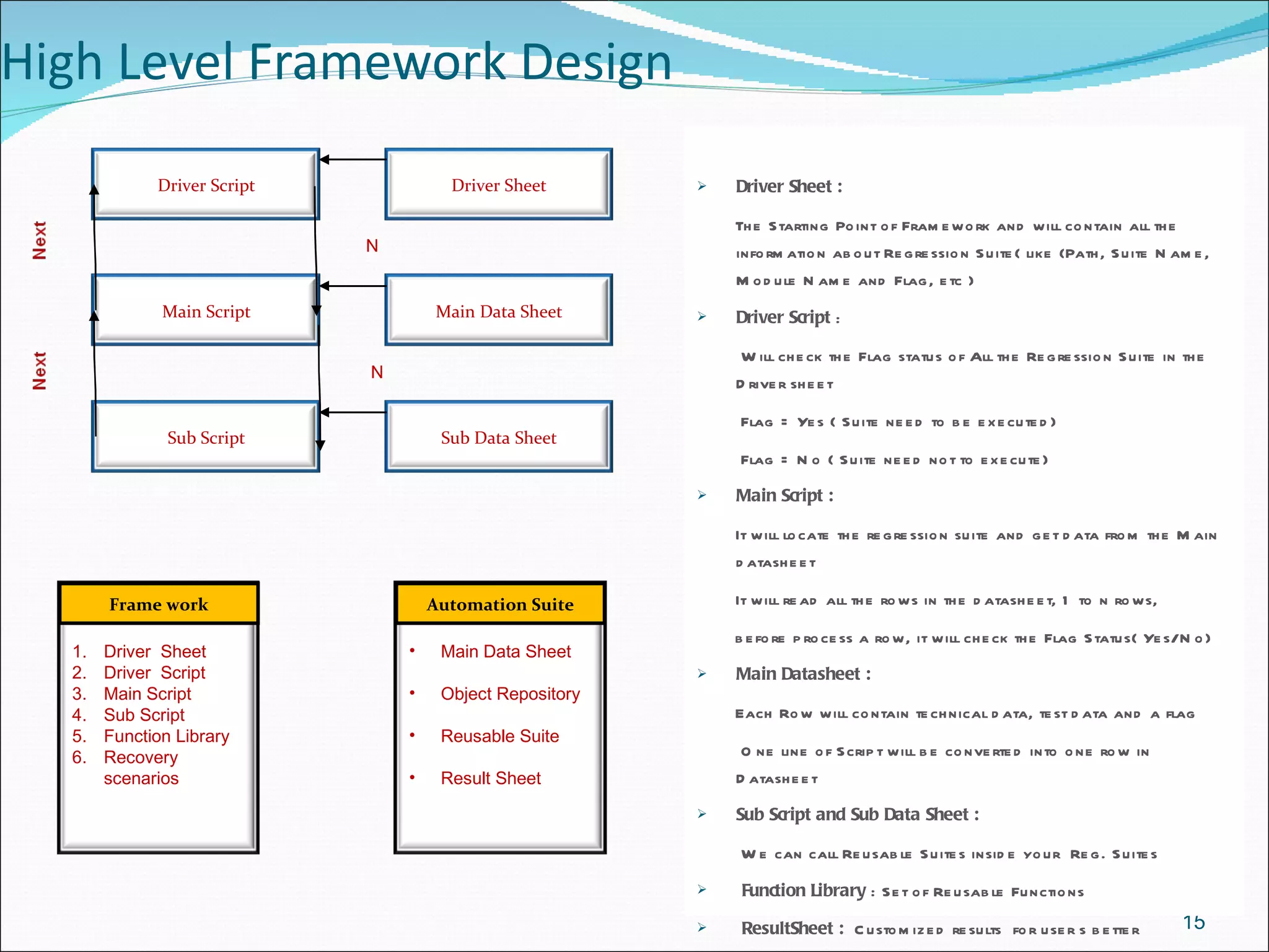 High Level Framework Design Driver Sheet : The Starting Point of Framework and will contain all the information about Regression Suite( like (Path, Suite Name, Module Name and Flag, etc ) Driver Script  :  Will check the Flag status of All the Regression Suite in the Driver sheet Flag = Yes ( Suite need to be executed)  Flag = No ( Suite need not to execute) Main Script :  It will locate the regression suite and get data from the Main datasheet It will read all the rows in the datasheet, 1 to n rows, before process a row, it will check the Flag Status( Yes/No) Main Datasheet : Each Row will contain technical data, test data and a flag One line of Script will be converted into one row in  Datasheet Sub Script and Sub Data Sheet : We can call Reusable Suites inside your  Reg. Suites Function Library  : Set of Reusable Functions ResultSheet :  Customized results  for user s better understanding Driver Script Driver Sheet Main Script Main Data Sheet Sub Script Sub Data Sheet N N Frame work Automation Suite Driver  Sheet Driver  Script Main Script  Sub Script Function Library Recovery  scenarios Main Data Sheet Object Repository Reusable Suite Result Sheet 