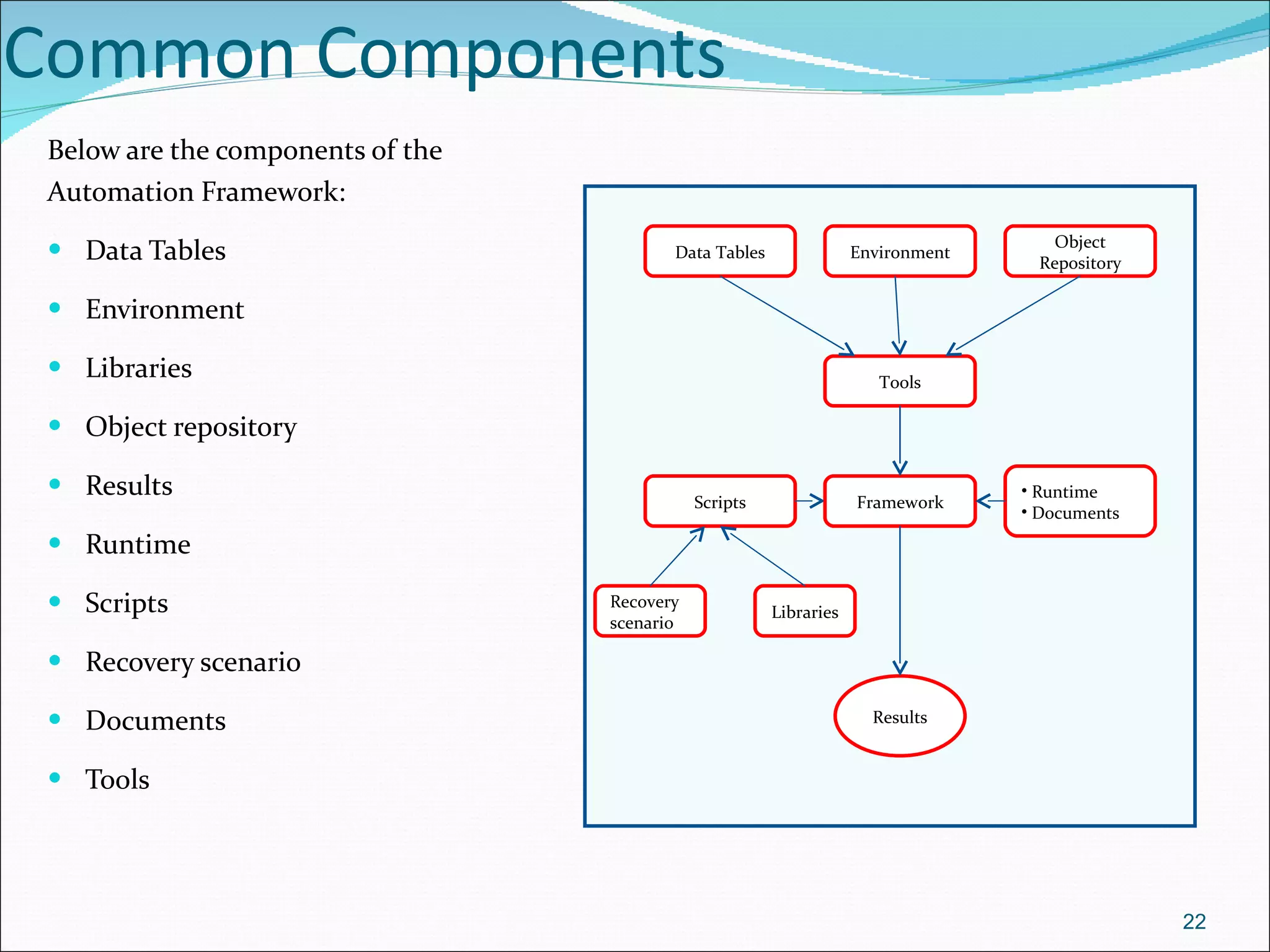 Common Components Below are the components of the Automation Framework: Data Tables Environment Libraries Object repository Results Runtime Scripts Recovery scenario Documents Tools Tools Data Tables Environment Object Repository Scripts Libraries Recovery scenario Runtime Documents Framework Results 
