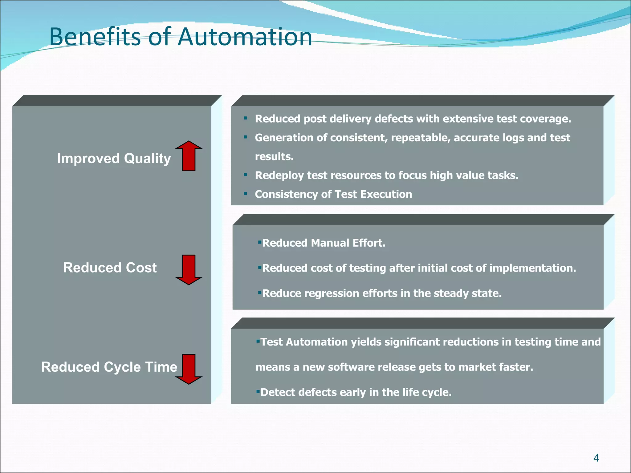 Benefits of Automation Reduced post delivery defects with extensive test coverage. Generation of consistent, repeatable, accurate logs and test results. Redeploy test resources to focus high value tasks. Consistency of Test Execution Test Automation yields significant reductions in testing time and  means a new software release gets to market faster. Detect defects early in the life cycle. Reduced Manual Effort. Reduced cost of testing after initial cost of implementation.  Reduce regression efforts in the steady state. Improved Quality Reduced Cost  Reduced Cycle Time 