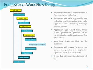 Framework - Work Flow Design Siebel App Type SAP Object Class Siebel Button Siebel EditBox Operation Checkpoint Function Operation Type Std.CheckPoint TxtCheckPoint User Defined Function Call Framework design will be independent of functionality and technology  Framework need to be upgraded for new technology and Automation Suites to be upgraded for new functionally, but design remains constant Application type, Object Class, Object Name, Operation and Operation Type are the deciding factor of the automation flow of execution Your Data Drives the Flow not the framework Framework will process the inputs and perform the operation in the application, update the result back to the suite, If your data is incorrect then the suite will fail 