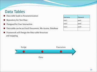 Data Tables Data table leads to Parameterization Repository for Test Data Designed for User Interaction Data table can be an Excel Document, Ms-Access, Database  Framework will Design the Data table Structure  and mapping Username Password User1 pwd1 User2 pwd2 User3 pwd3     