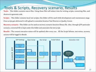 Tools & Scripts, Recovery scenario, Results Tools :  This folder contains macro files. Using these files will reduce time for writing scripts, converting files, and shortcut to generate code.  Scripts :  This folder contains local test scripts; this folder will be used while development and maintenance stage. Once script gets delivered it will upload to centralize location Test Director or Quality Centre. Recovery scenario :  This folder can be used as recovery scenario function library file. Also, through QTP particular scenario, converted file is kept under this folder and associates the test script. Results :  The current execution status will be updated after every run.  All the Script failures, test status, recovery actions will be logged in Result. QTP Settings Library Files Recovery Scenarios  Object Configuration Environment  Open Script Test Script Run Script Test Script Script Failure Test Script Resume Execution  Execution Completed Update Result CLOSE QTP Execution -End 