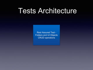 Tests Architecture
Rest Assured Test -
Folders and UI Objects
CRUD operations
 