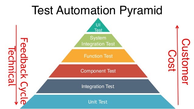 Test automation pyramid