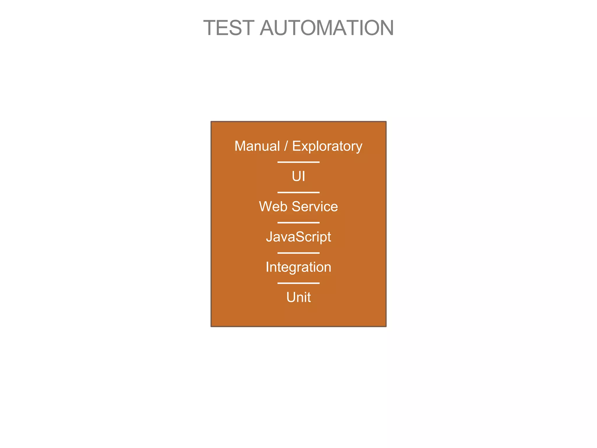 Test Automation Pyramid | PPT