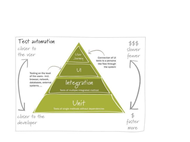 Test Automation Pyramid | PPT