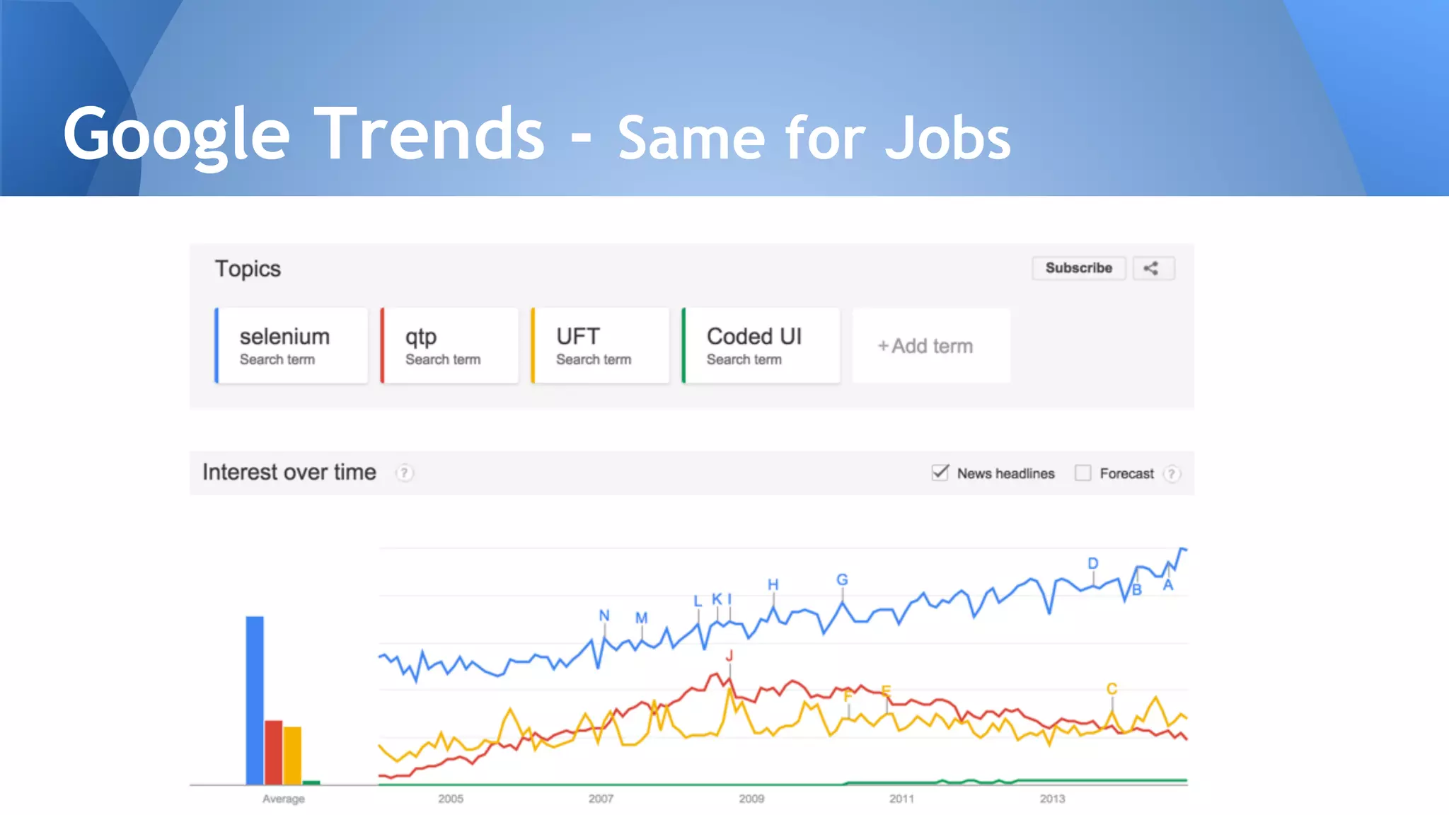 Google Trends - Same for Jobs
 