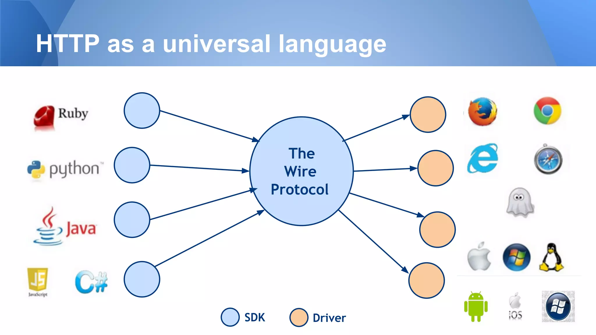 HTTP as a universal language
?
The
Wire
Protocol
SDK Driver
 