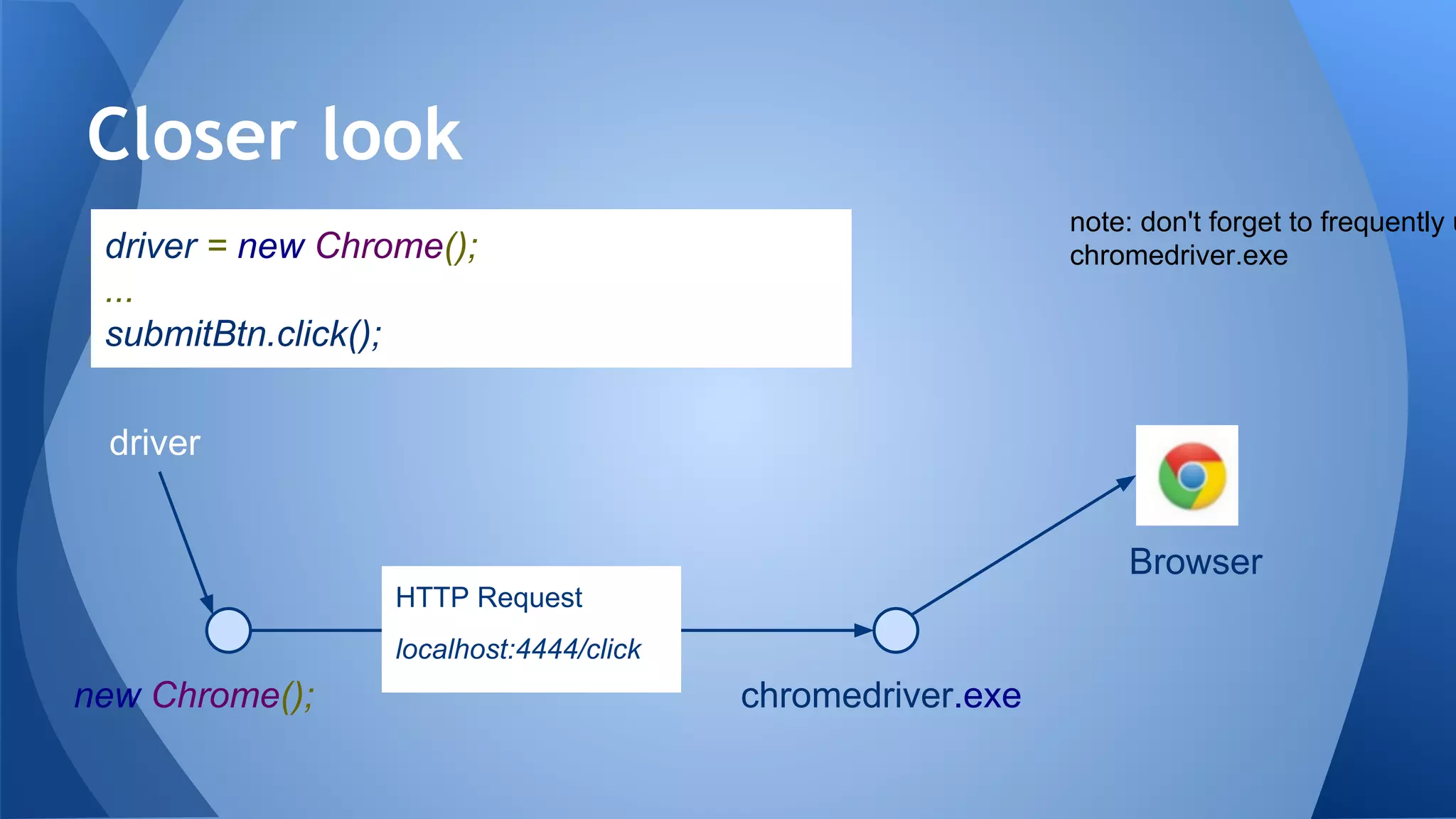 Closer look
new Chrome(); chromedriver.exe
Browser
HTTP Request
localhost:4444/click
driver = new Chrome();
...
submitBtn.click();
driver
note: don't forget to frequently u
chromedriver.exe
 