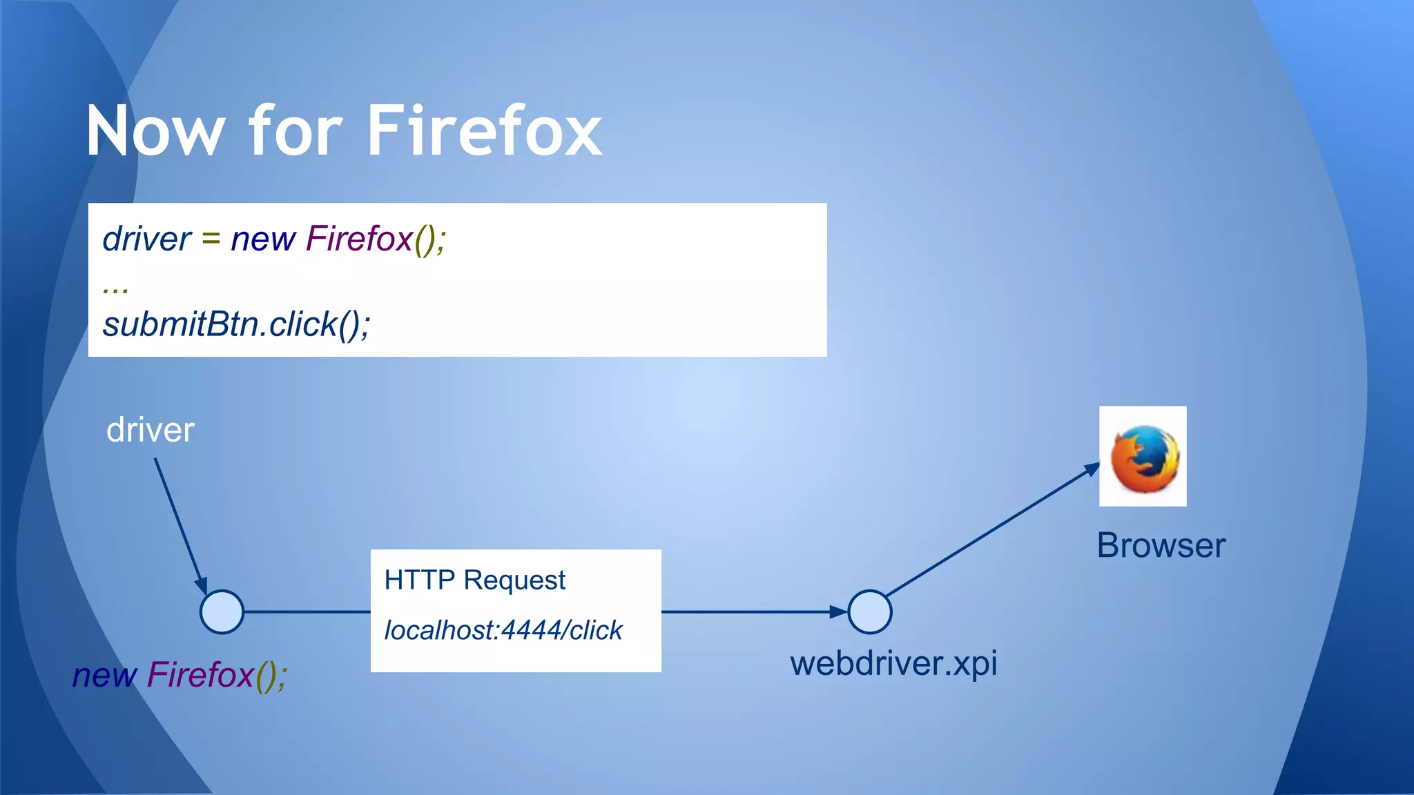 Now for Firefox
new Firefox(); webdriver.xpi
Browser
HTTP Request
localhost:4444/click
driver
driver = new Firefox();
...
submitBtn.click();
 