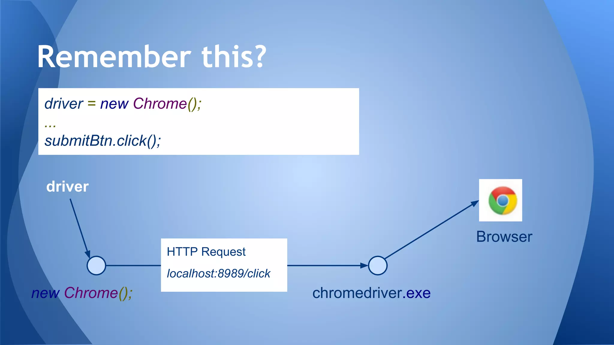 Remember this?
new Chrome(); chromedriver.exe
Browser
HTTP Request
localhost:8989/click
driver = new Chrome();
...
submitBtn.click();
driver
 