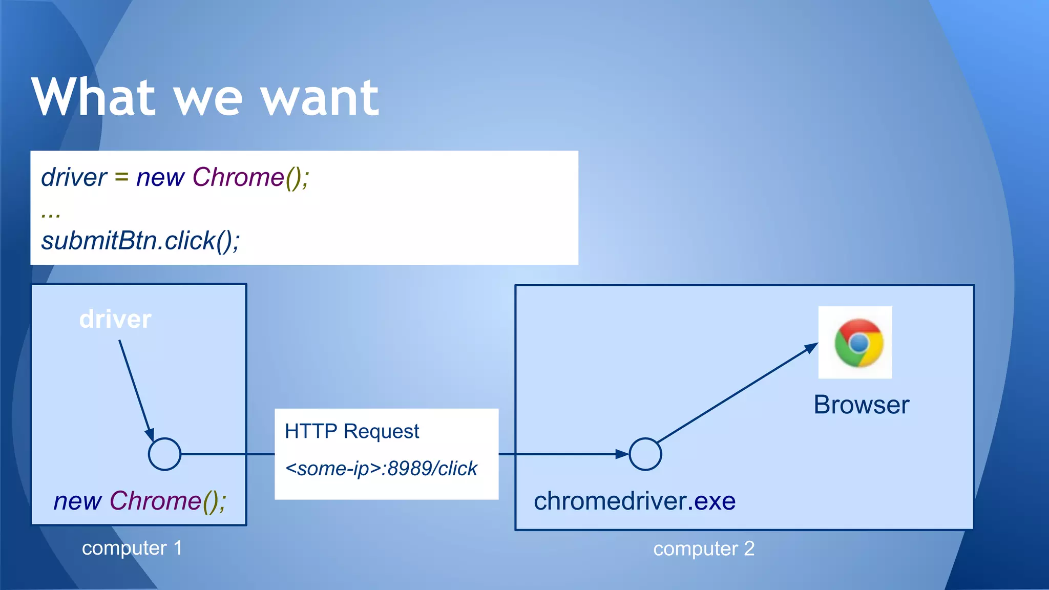 What we want
new Chrome(); chromedriver.exe
Browser
HTTP Request
<some-ip>:8989/click
driver = new Chrome();
...
submitBtn.click();
driver
computer 1 computer 2
 